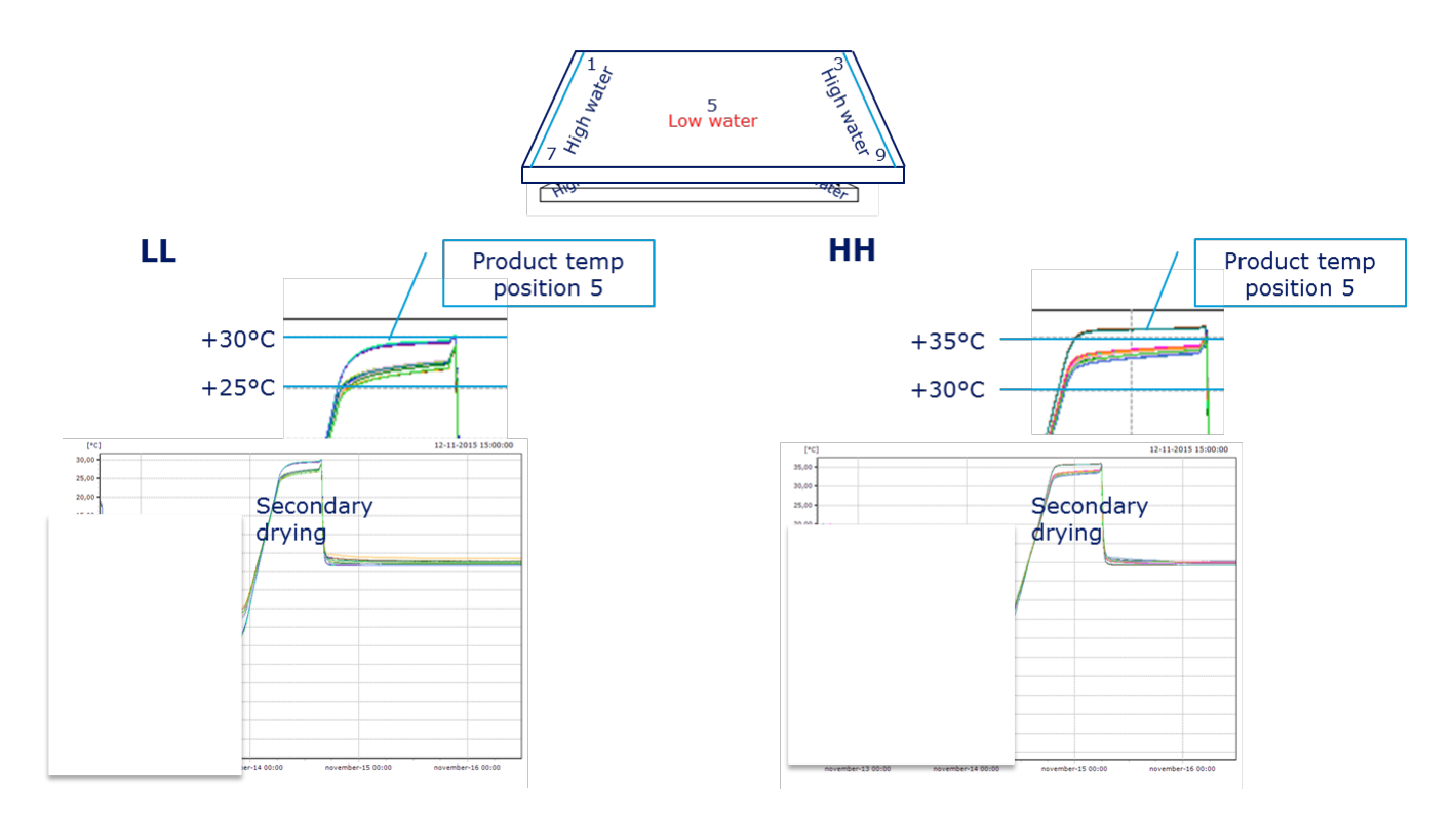 k1体育分享 | 温度边缘效应对冻干成品含水量的影响（下）——优化和总结